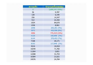 ความเร็ ว   จํานวนครงทดสอบ
                    ั
   0          2,899,242 (55%)
   56               9,787
  128                6,199
  256               14,347
  512               22,292
  1024              84,670
  1536               8,961
  2048          205,281 (4%)
  3072          426,958 (8%)
  4096         775,419 (15%)
  5120          160,898 (3%)
  6144          370,452 (7%)
  7168              20,171
  8192          117,848 (2%)
  9216              10,910
 10240              71,782
 11264               2,821
 12288              31,753
 16384              21,621
 24576              24,784
 