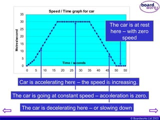 © Boardworks Ltd 2003
Speed / Time graph for car
0
5
10
15
20
25
30
35
0 5 10 15 20 25 30 35 40 45 50 55
Time / seconds
Metres/second
Car is accelerating here – the speed is increasing.
The car is going at constant speed – acceleration is zero.
The car is decelerating here – or slowing down
The car is at rest
here – with zero
speed
 