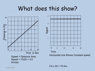 10/06/2024
Time in Sec
Distance
in
Km
0 5 10 15 20
40
20
60
80
Time
Speed 0 5 10 15 20
2
1
3
4
Speed = Distance /time
Speed = 70/20 = 3.5
km/sec
What does this show?
Horizontal Line Shows Constant speed
3.5 x 20 = 70 Km
 