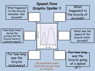 What
happened to
the bicycle at
seconds?
What happened
to the bicycle
between and
seconds?
For how long
was the
bicycle
stationary?
For how long
was the
bicycle going
at a speed
of ?
What was the
speed of the
bicycle after
seconds?
How many times
during the
journey did the
bicycle move at
constant speed?
Speed-Time
Graphs Spider 1
The speed-time graph
shows the journey made
by a bicycle.
 