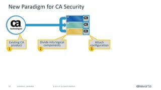 10 © 2015 CA. ALL RIGHTS RESERVED.@CAWORLD #CAWORLD
New Paradigm for CA Security
Existing CA
product
1
Divide into logical
components
2
Attach
configuration
3
 