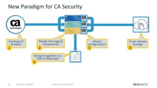 12 © 2015 CA. ALL RIGHTS RESERVED.@CAWORLD #CAWORLD
New Paradigm for CA Security
Bring it together in a
“Bill of Materials”
5
Existing CA
product
1
Divide into logical
components
2
Attach
configuration
3
From remote
storage
4
 