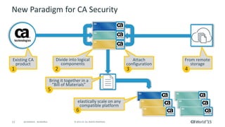 13 © 2015 CA. ALL RIGHTS RESERVED.@CAWORLD #CAWORLD
New Paradigm for CA Security
Bring it together in a
“Bill of Materials”
5
Existing CA
product
1
Divide into logical
components
2
Attach
configuration
3
From remote
storage
4
elastically scale on any
compatible platform
6
 