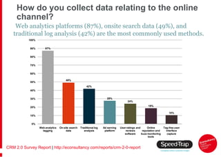 How do you collect data relating to the online channel? <ul><li>Web analytics platforms (87%), onsite search data (49%), a...