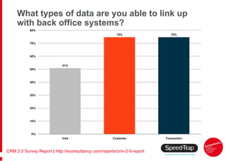 What types of data are you able to link up with back office systems? CRM 2.0 Survey Report  |  http://econsultancy.com/rep...