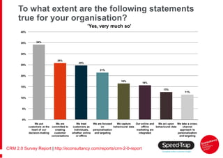 To what extent are the following statements true for your organisation? CRM 2.0 Survey Report  |  http://econsultancy.com/...