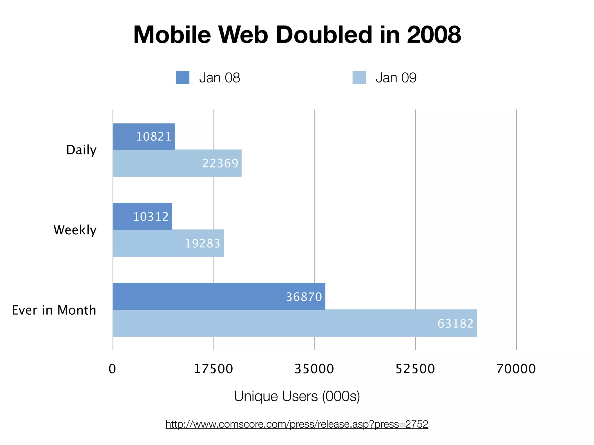 Mobile Web Doubled in 2008
                              Jan 08                             Jan 09



                    10821
        Daily
                               22369



                    10312
      Weekly
                            19283



                                               36870
Ever in Month
                                                                               63182


                0            17500               35000               52500             70000

                                     Unique Users (000s)
                        http://www.comscore.com/press/release.asp?press=2752
 