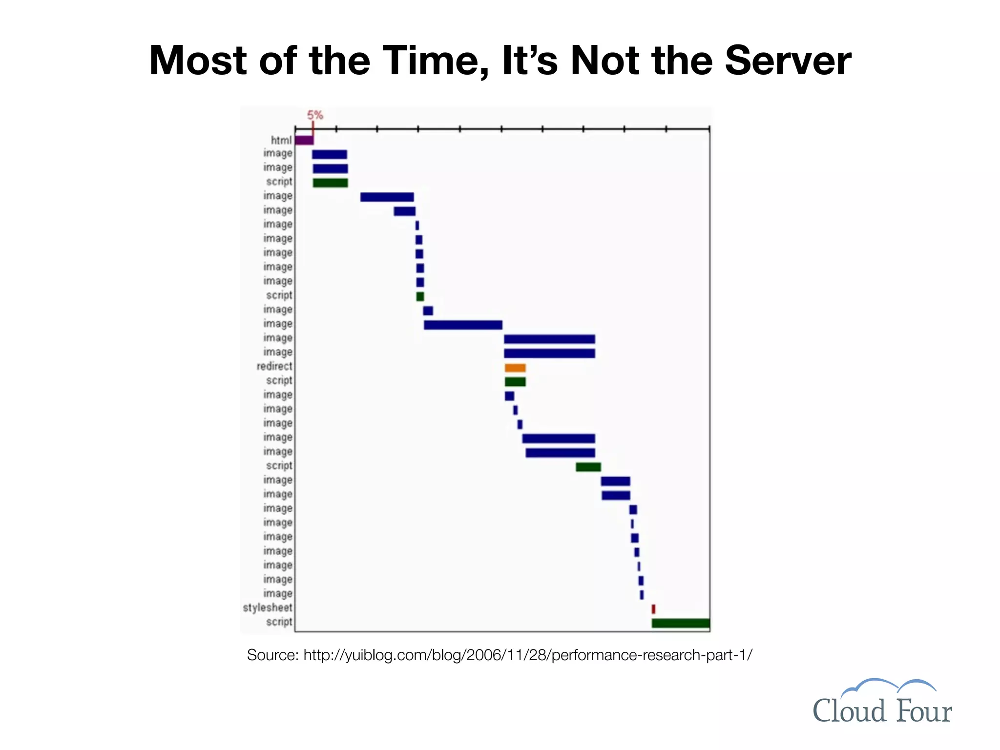 Most of the Time, It’s Not the Server




     Source: http://yuiblog.com/blog/2006/11/28/performance-research-part-1/
 