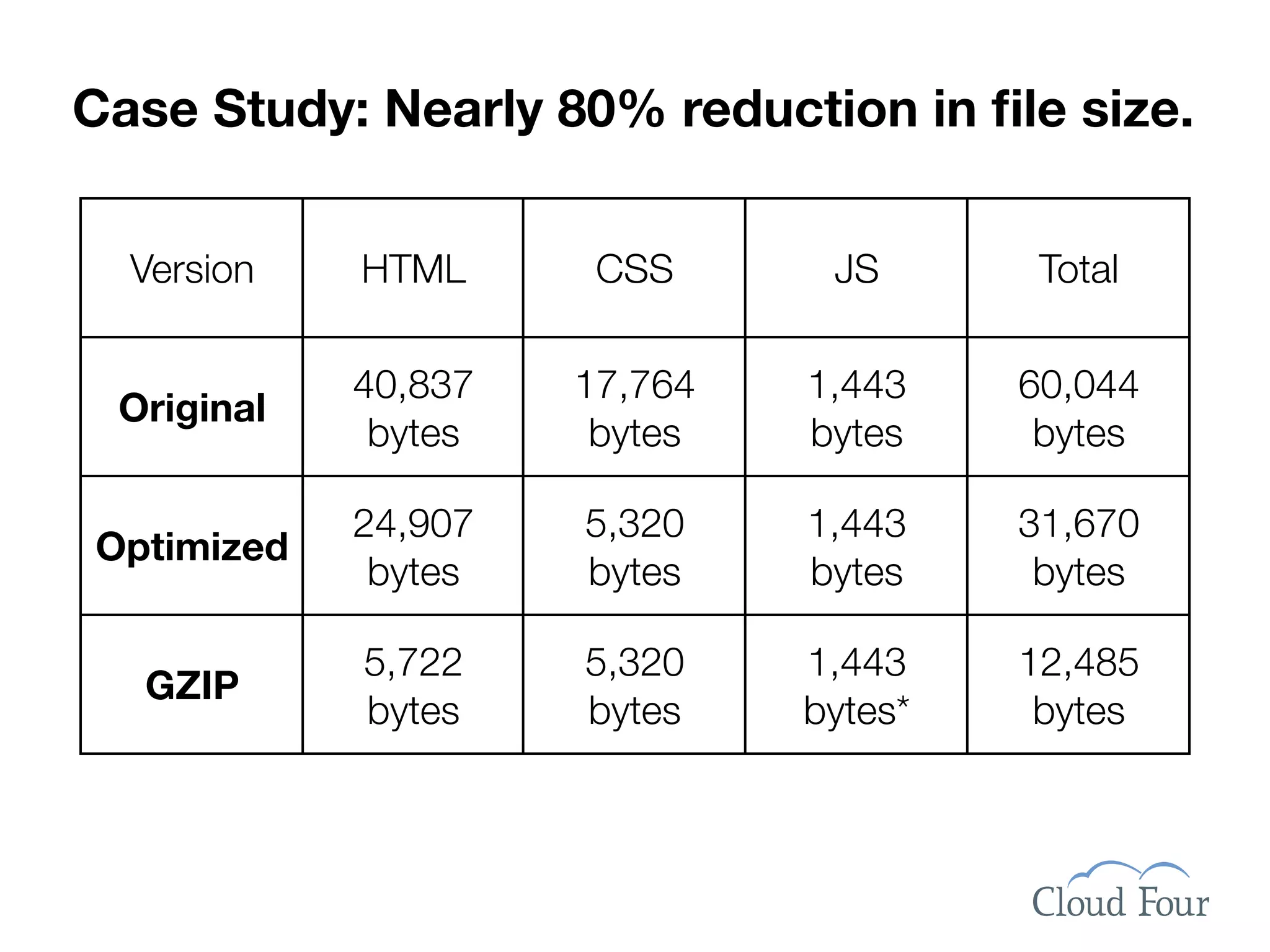 Case Study: Nearly 80% reduction in ﬁle size.


  Version   HTML      CSS      JS       Total

            40,837   17,764   1,443    60,044
 Original
             bytes    bytes   bytes     bytes

            24,907   5,320    1,443    31,670
Optimized
             bytes   bytes    bytes     bytes

            5,722    5,320    1,443    12,485
  GZIP
            bytes    bytes    bytes*    bytes
 