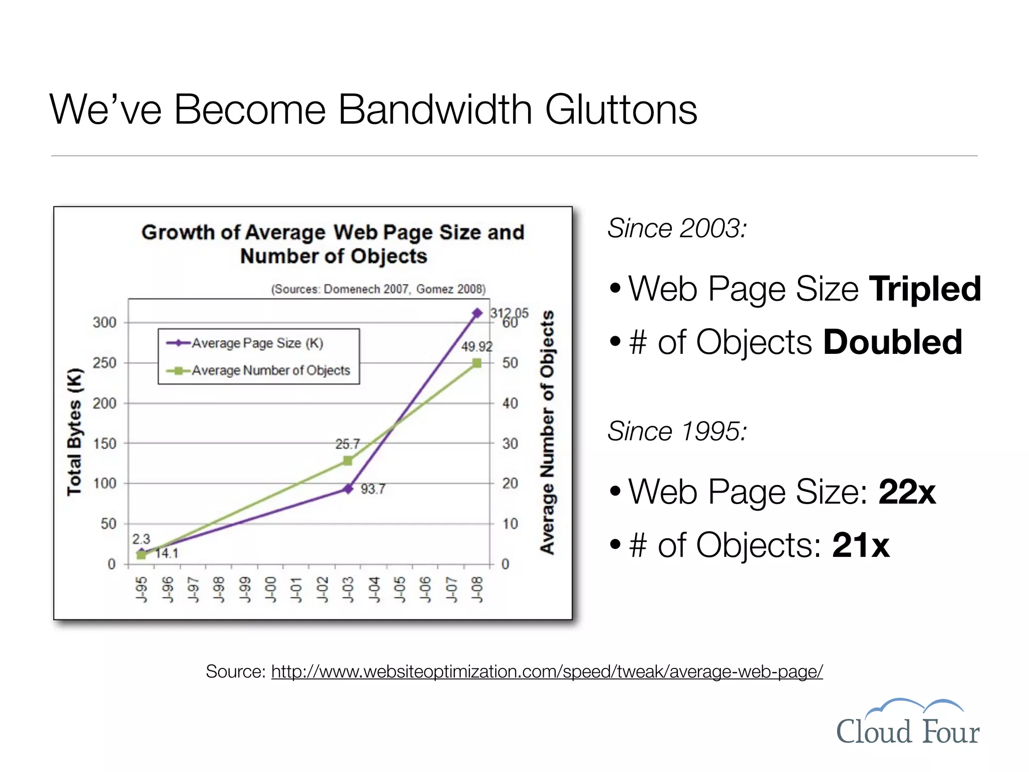 We’ve Become Bandwidth Gluttons

                                                     Since 2003:

                                                     • Web       Page Size Tripled
                                                     •#    of Objects Doubled

                                                     Since 1995:

                                                     • Web       Page Size: 22x
                                                     •#    of Objects: 21x


       Source: http://www.websiteoptimization.com/speed/tweak/average-web-page/
 