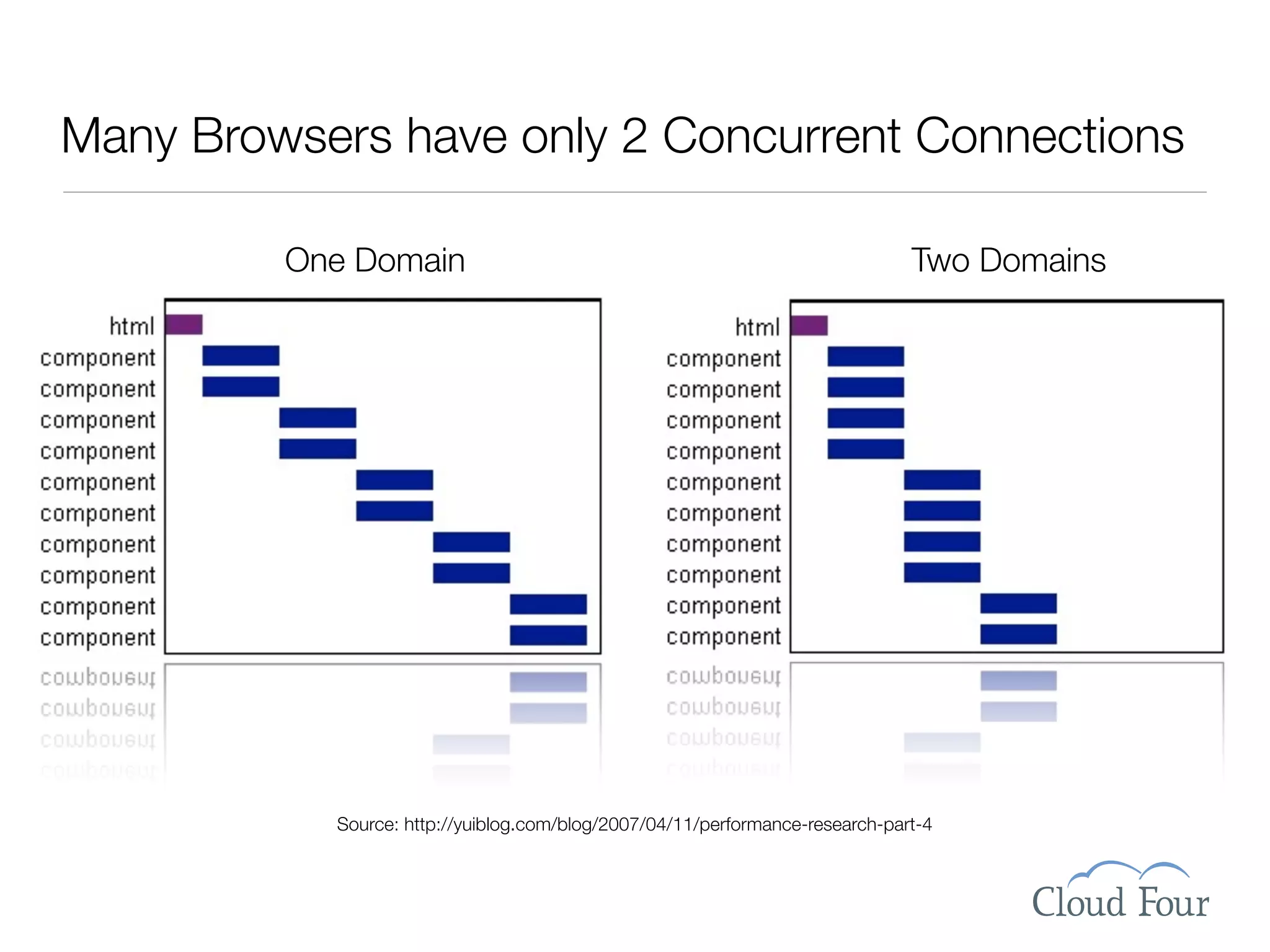 Many Browsers have only 2 Concurrent Connections

         One Domain                                                           Two Domains




           Source: http://yuiblog.com/blog/2007/04/11/performance-research-part-4
 