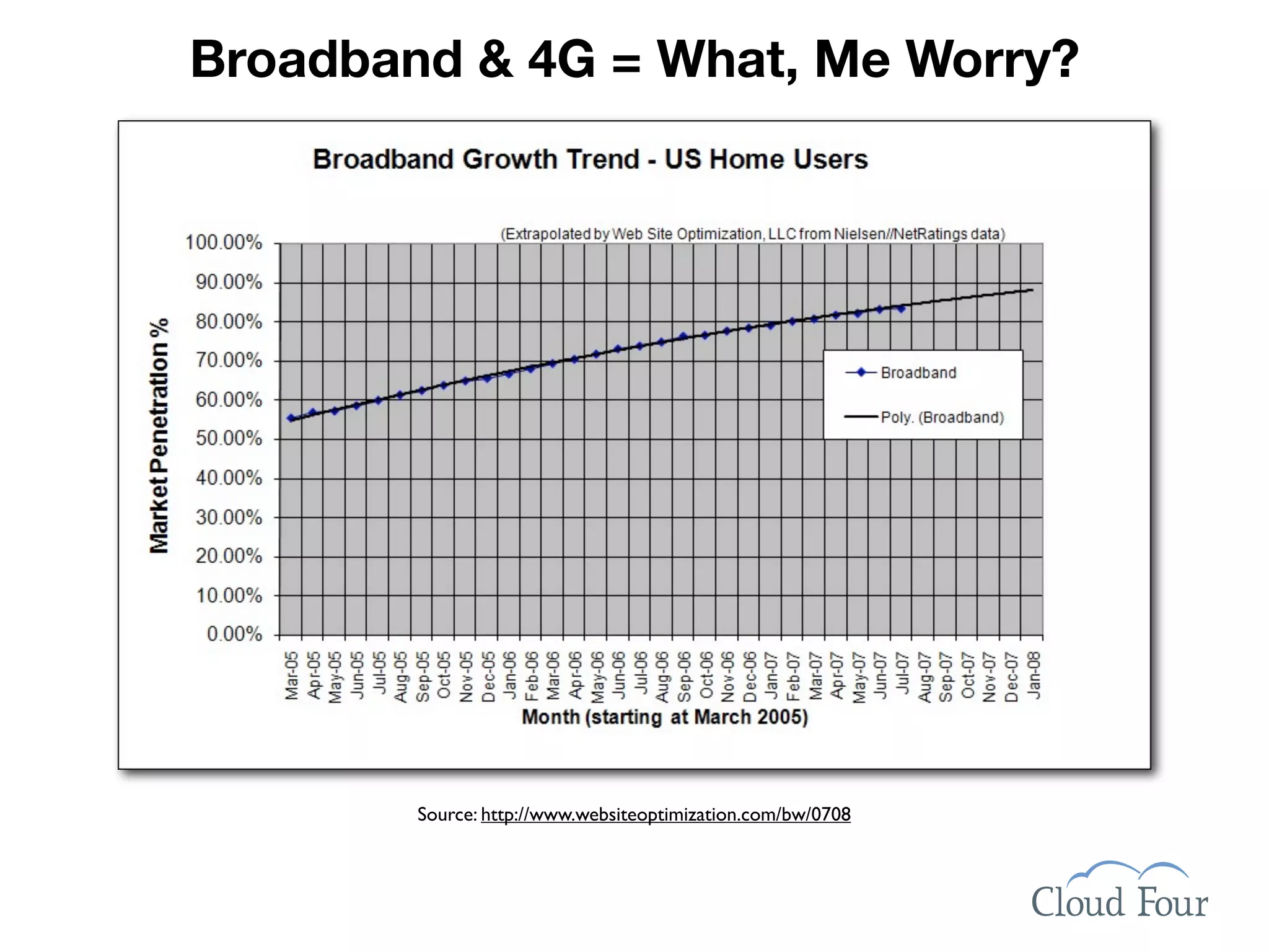 Broadband & 4G = What, Me Worry?




        Source: http://www.websiteoptimization.com/bw/0708
 