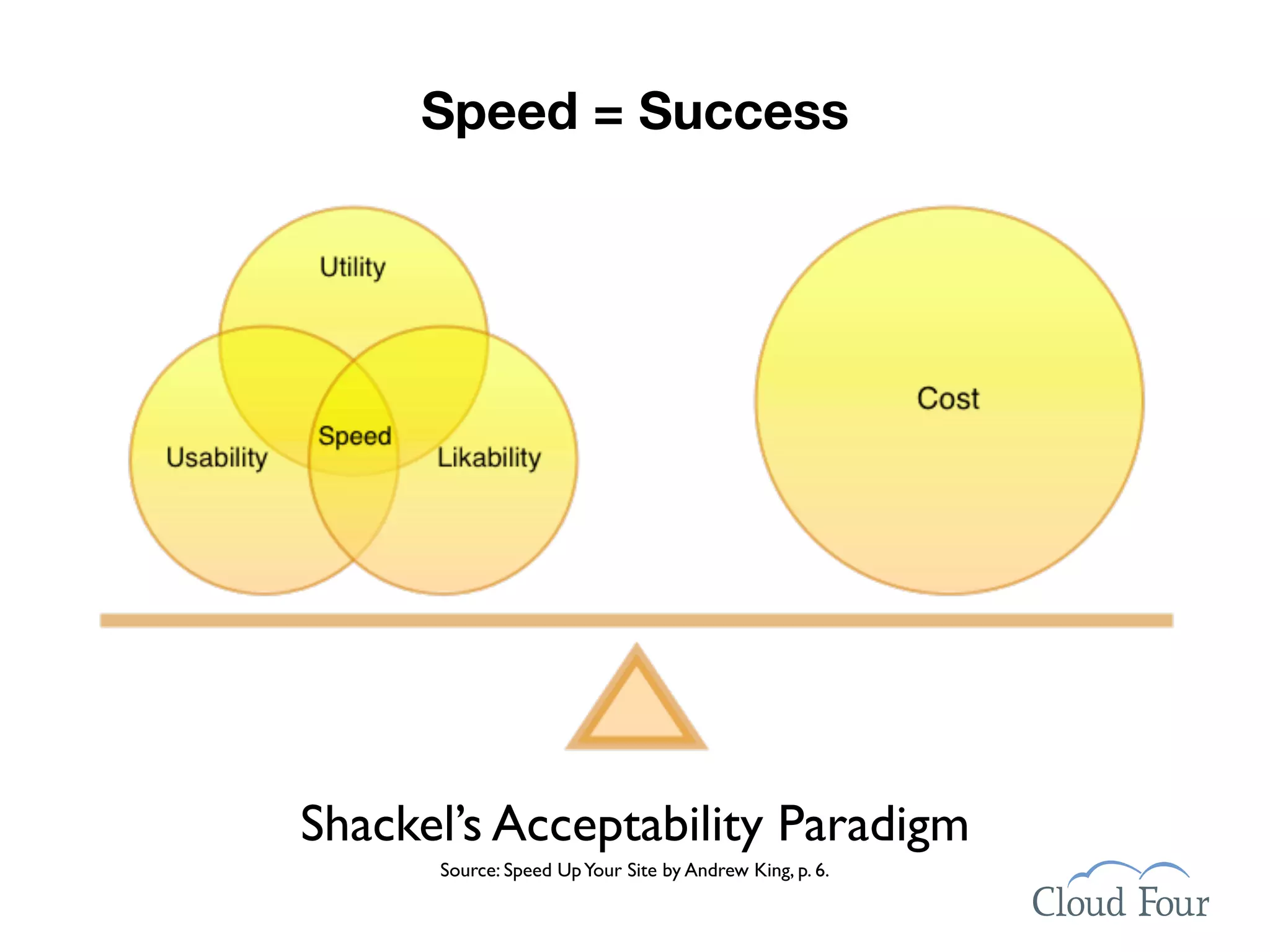 Speed = Success




Shackel’s Acceptability Paradigm
      Source: Speed Up Your Site by Andrew King, p. 6.
 