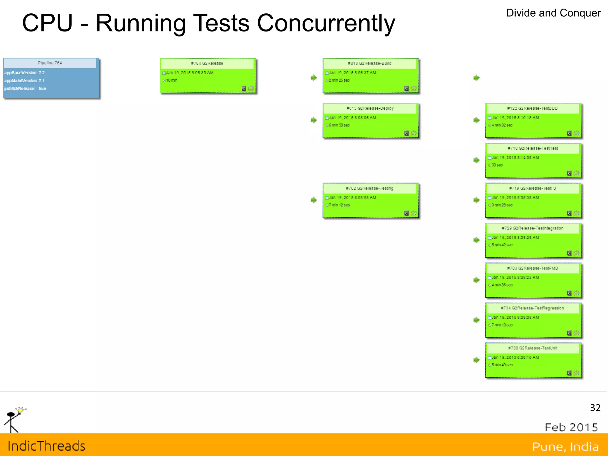 CPU - Running Tests Concurrently
Divide and Conquer
• Create parallel jobs.
32
 
