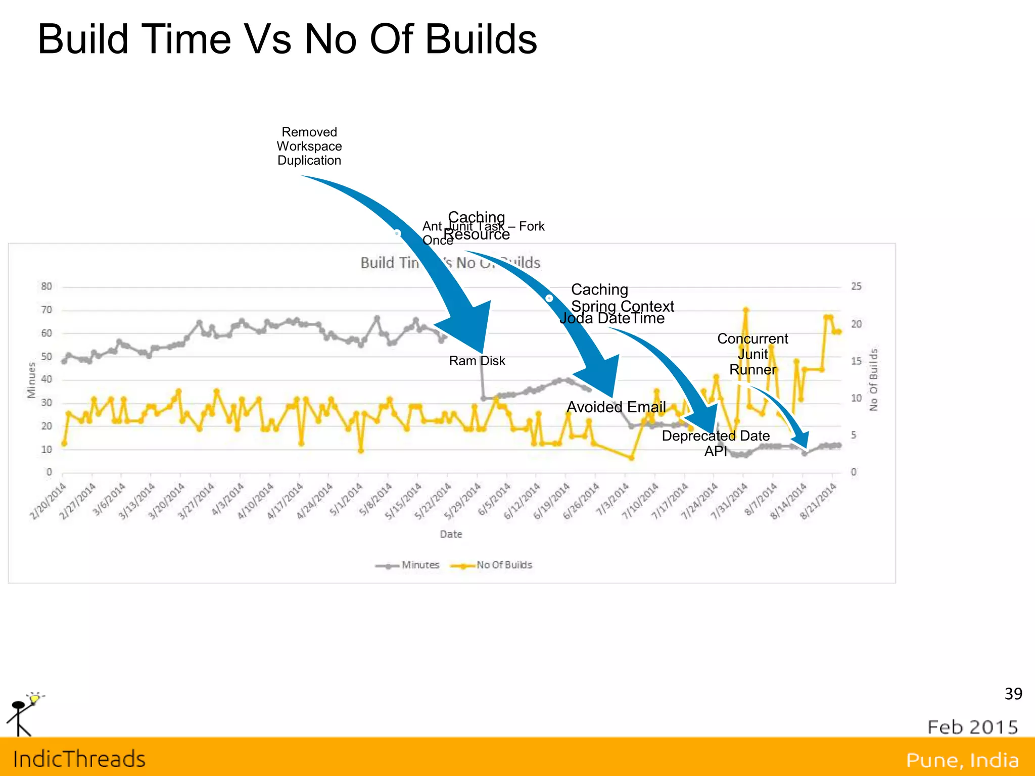 Build Time Vs No Of Builds
Removed
Workspace
Duplication
Ant Junit Task – Fork
Once
Ram Disk
Caching
Resource
Caching
Spring Context
Avoided Email
Joda DateTime
Deprecated Date
API
Concurrent
Junit
Runner
39
 
