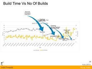 Build Time Vs No Of Builds
Removed
Workspace
Duplication
Ant Junit Task – Fork
Once
Ram Disk
Caching
Resource
Caching
Spring Context
Avoided Email
Joda DateTime
Deprecated Date
API
Concurrent
Junit
Runner
39
 