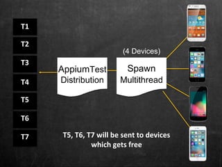 T1
T2
T3
T4
T5
T6
T7
(4 Devices)
T5, T6, T7 will be sent to devices
which gets free
Spawn
Multithread
AppiumTest
Distribution
 