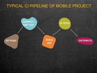 GIT PUSH
COMPILE +
UNIT TEST
BUILD
APP
UI TESTS
DISTRIBUTE
TYPICAL CI PIPELINE OF MOBILE PROJECT
 