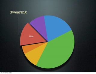 15%
Swearing
2012110ڶ
 