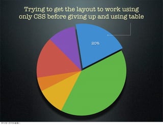 20%
Trying to get the layout to work using
only CSS before giving up and using table
2012110ڶ
 