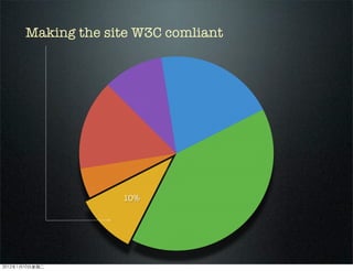 10%
Making the site W3C comliant
2012110ڶ
 