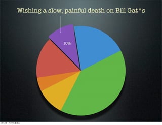 10%
Wishing a slow, painful death on Bill Gat*s
2012110ڶ
 