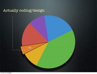 5%
Actually coding/design
2012110ڶ
 