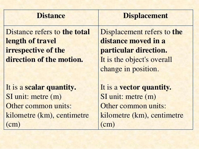 Speed Velocity Acceleration