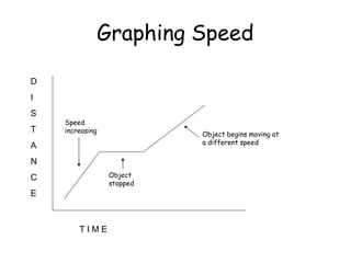 Graphing Speed
D
I
S
T
A
N
C
E
T I M E
Speed
increasing
Object
stopped
Object begins moving at
a different speed
 