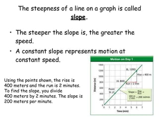 The steepness of a line on a graph is called
slope.
• The steeper the slope is, the greater the
speed.
• A constant slope represents motion at
constant speed.
Using the points shown, the rise is
400 meters and the run is 2 minutes.
To find the slope, you divide
400 meters by 2 minutes. The slope is
200 meters per minute.
 