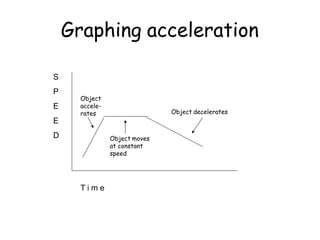 Graphing acceleration
S
P
E
E
D
T i m e
Object
accele-
rates
Object moves
at constant
speed
Object decelerates
 