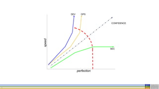 22
perfection
speed
DEV OPS
SEC
CONFIDENCE
 