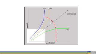 23
perfection
speed
DEV OPS
SEC
CONFIDENCE
 