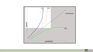 24
perfection
speed
DEV OPS
SEC
CONFIDENCE
 