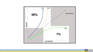26
perfection
speed
DEV OPS
SEC
CONFIDENCE
1%
99%
 
