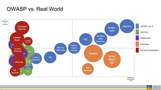 33
OWASP vs. Real World
OWASP Top 10
Advanced Adversaries
%
Perceive
d
Success
Number of
Adversaries
+ IPs
Scanners
Researchers
Paid Noise
 