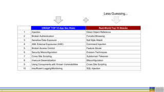34
OWASP TOP 10 App Sec Risks Real-World Top 10 Attacks
1 Injection Direct Object Reference
2 Broken Authentication Forceful Browsing
3 Sensitive Data Exposure Null Byte Attack
4 XML External Exposures (XXE) Command Injection
5 Broken Access Control Feature Abuse
6 Security Misconfiguration Evasion Techniques
7 Cross Site Scripting Subdomain Takeover
8 Insecure Deserialization Misconfiguration
9 Using Components with Known Vulnerabilities Cross Site Scripting
10 Insufficient Logging/Monitoring SQL Injection
Less Guessing...
 
