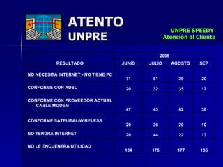 ATENTO UNPRE UNPRE SPEEDY  Atención al Cliente 135 177 176 104 NO LE ENCUENTRA UTILIDAD 13 22 44 20 NO TENDRA INTERNET 10 20 36 20 CONFORME SATELITAL/WIRELESS 38 62 43 47 CONFORME CON PROVEEDOR ACTUAL CABLE MODEM 17 35 32 20 CONFORME CON ADSL 20 29 51 71 NO NECESITA INTERNET - NO TIENE PC SEP AGOSTO  JULIO JUNIO 2005 RESULTADO 