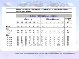 Encuesta escolar sobre el consumo de drogas 2004. DGPNSD. Observatorio español sobre Drogas. Madrid (2004)
 