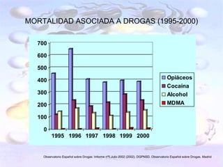 MORTALIDAD ASOCIADA A DROGAS (1995-2000)

  700

  600

  500

  400                                                                                   Opiáceos
                                                                                        Cocaína
  300                                                                                   Alcohol
  200                                                                                   MDMA

  100

    0
         1995 1996 1997 1998 1999 2000


    Observatorio Español sobre Drogas :Informe nº5 Julio 2002 (2002). DGPNSD. Observatorio Español sobre Drogas. Madrid
 