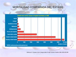 MORTALIDAD COMPARADA DEL ÉXTASIS




        McKenna C. Ecstasy is low in league table of major causes of deaths. BMJ 2002;325:296
 