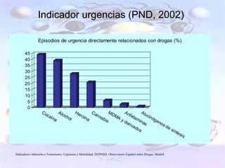 Indicador urgencias (PND, 2002)

                Episodios de urgencia directamente relacionados con drogas (%)

      45
      40
      35
      30
      25
      20
      15
      10
       5
       0
                   Co       Alc      He       Ca        MD     An            Alu
                     ca        oh      r oí     nn         MA      f et          cin
                       í na       ol       na     ab                   am            óg
                                                     is       yd           ina          en
                                                                 eri           s          os
                                                                     va                      de
                                                                        do                      sí n
                                                                           s
                                                                                                    tes
                                                                                                       is



Indicadores Admisión a Tratamiento, Urgencias y Mortalidad. DGPNSD. Observatorio Español sobre Drogas. Madrid
 