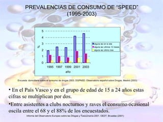 PREVALENCIAS DE CONSUMO DE “SPEED”
                      (1995-2003)


                          5

                          4

                          3                                                alguna vez en la vida
                     %

                                                                           alguna vez ultimos 12 meses
                          2                                                alguna vez último mes


                          1

                          0
                               1995 1997 1999 2001 2003
                                                año

    Encuesta domiciliaria sobre el consumo de drogas 2003. DGPNSD. Observatorio español sobre Drogas. Madrid (2003)



• En el País Vasco y en el grupo de edad de 15 a 24 años estas
cifras se multiplican por dos.
•Entre asistentes a clubs nocturnos y raves el consumo ocasional
oscila entre el 68 y el 88% de los encuestados.
            Informe del Observatorio Europeo sobre las Drogas y Toxicomanía 2001. OEDT. Bruselas (2001)
 