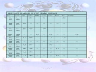 RESULTADOS DE ANALISIS DE SPEED (Ai-Laket, 2000-2003)
Lugar       Aspecto    mAnf     Cafeina   MDMA    Cocaína   Lactosa   Manitol   Otros    Insolubles

  Bilbao      Polvo      ----    67,14     ----     7,68      ----      ----     25,18
  2000       blanco


  Bilbao      Polvo     2,79      ----     ----     ----      ----      ----      ----
  2000       blanco


  Bilbao      Polvo     5,05     71,04     ----    23,92      ----      ----      ----
  2000       blanco


 Bilbao     Pastilla     ----     ----    34,81     ----     27,91      ----      ----                37,28
 2002        blanc

  Bilbao      Polvo     30,51    58,98     ----     ----      3,18      ----     7,33*                 ----
  2002       blanco

  Bilbao      Polvo      ----     ----     ----     ----      ----      ----      ----                 ----
  2002       blanco

 Lekeitio     Polvo     20,75    59,14     ----     ----     20,11      ----      ----                 ----
  2002       blanco

 Bermeo       Polvo     5,85     12,93     ----     ----      ----     81,22      ----                 ----
  2002       blanco

 Bermeo       Polvo     25,32    67,42     ----     ----      7,26      ----      ----                 ----
  2002       blanco

 Bermeo       Polvo     17,15    14,18     ----     ----      ----     68,67      ----                 ----
  2002       blanco
 