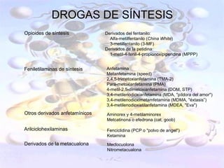 DROGAS DE SÍNTESIS
Opioides de síntesis            Derivados del fentanilo:
                                  Alfa-metilfentanilo (China White)
                                  3-metilfentanilo (3-MF)
                                Derivados de la petidina:
                                  1-metil-4-fenil-4-propionoxipiperidina (MPPP)


Feniletilaminas de síntesis     Anfetamina
                                Metanfetamina (speed)
                                2,4,5-trimetoxianfetamina (TMA-2)
                                Para-metoxianfetamina (PMA)
                                4-metil-2,5-dimetoxianfetamina (DOM, STP)
                                3,4-metilenodioxianfetamina (MDA, "píldora del amor")
                                3,4-metilenodioximetamfetamina (MDMA, "éxtasis”)
                                3,4-metilenodioxietilanfetamina (MDEA, "Eva")
Otros derivados anfetamínicos   Aminorex y 4-metilaminorex
                                Metcatinona o efedrona (cat, goob)

Arilciclohexilaminas            Fenciclidina (PCP o "polvo de angel")
                                Ketamina
Derivados de la metacualona      Meclocuolona
                                 Nitrometacualona
 
