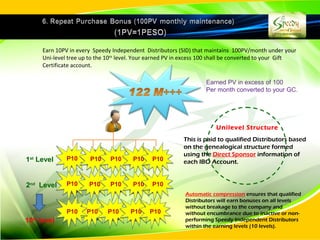 Earn 10PV in every Speedy Independent Distributors (SID) that maintains 100PV/month under your
     Uni-level tree up to the 10th level. Your earned PV in excess 100 shall be converted to your Gift
     Certificate account.

                                                                   Earned PV in excess of 100
                                                                   Per month converted to your GC.




                                                                       Unilevel Structure
                                                          This is paid to qualified Distributors based
                                                          on the genealogical structure formed
                                                          using the Direct Sponsor information of
1st Level     P10      P10    P10      P10    P10         each IBO Account.


2nd Level     P10     P10     P10      P10    P10
                                                           Automatic compression ensures that qualified
                                                           Distributors will earn bonuses on all levels
                                                           without breakage to the company and
              P10    P10     P10      P10    P10           without encumbrance due to inactive or non-
10th level                                                 performing Speedy Independent Distributors
                                                           within the earning levels (10 levels).
 