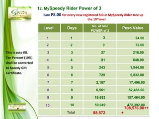 12. MySpeedy Rider Power of 3
                       Earn P8.00 for every new registered SID in MySpeedy Rider tree up
                                                   the 10thlevel.
                                                      No. of Slot
                       Level          Days                                Peso Value
                                                     POWER of 3

                         1              1                    3                    24.00
                         2              2                    9                    72.00

This is auto fill.       3              3                   27                   216.00
Ten Percent (10%)
                         4              4                   81                   648.00
shall be converted
to Speedy Gift           5              5                  243                 1,944.00
Certificate.
                         6              6                  729                 5,832.00

                         7              7                2,187                 17,496.00

                         8              8                6,561                 52,488.00

                         9              9               19,683                157,464.00

                        10              10              59,049                472,392.00
                                                                             708,576.00++
                                      Total            88,572            +
 