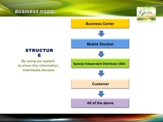 Business Center




                                      Mobile Stockist
    STRUCTUR
        E
  By using our system
                             Speedy Independent Distributor (SID)
to share this information,
   Individuals become



                                         Customer




                                      All of the above
 