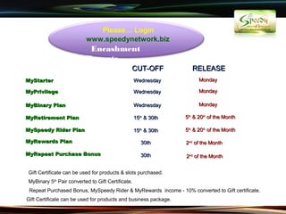 Please… Login
                           www.speedynetwork.biz
                            Encashment
                           Payouts
                                                CUT-OFF              RELEASE
MyStarter                                           Wednesday           Monday

MyPrivilege                                         Wednesday           Monday

MyBinary Plan                                       Wednesday           Monday

MyRetirement Plan                                   15th & 30th   5th & 20th of the Month

MySpeedy Rider Plan                                 15th & 30th   5th & 20th of the Month

MyRewards Plan                                         30th       2nd of the Month

MyRepeat Purchase Bonus                                30th       2nd of the Month


 Gift Certificate can be used for products & slots purchased.
 MyBinary 5th Pair converted to Gift Certificate.
 Repeat Purchased Bonus, MySpeedy Rider & MyRewards income - 10% converted to Gift certificate.
Gift Certificate can be used for products and business package.
 