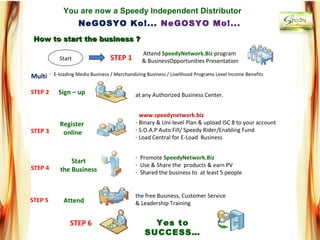 You are now a Speedy Independent Distributor
                     NeGOSYO Ko!... NeGOSYO Mo!...
 How to start the business ?
                                                  Attend SpeedyNetwork.Biz program
             Start                 STEP 1         & BusinessOpportunities Presentation

         - E-loading Media Business / Merchandizing Business / Livelihood Programs Level Income Benefits
Multi

STEP 2      Sign – up                          at any Authorized Business Center.


                                                 www.speedynetwork.biz
             Register                          - Binary & Uni-level Plan & upload ISC 8 to your account
STEP 3                                         - S.O.A.P Auto Fill/ Speedy Rider/Enabling Fund
              online
                                               - Load Central for E-Load Business


                                               - Promote SpeedyNetwork.Biz
                 Start                         - Use & Share the products & earn PV
STEP 4       the Business                      - Shared the business to at least 5 people


                                               the free Business, Customer Service
STEP 5         Attend                          & Leadership Training


                  STEP 6                             Yes to
                                                   SUCCESS…
 